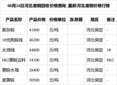 河北省最新廢銅價格動態(tài)分析